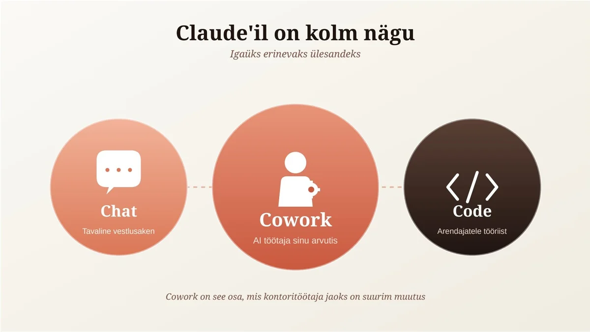 Claude has three faces: Chat, Cowork, Code